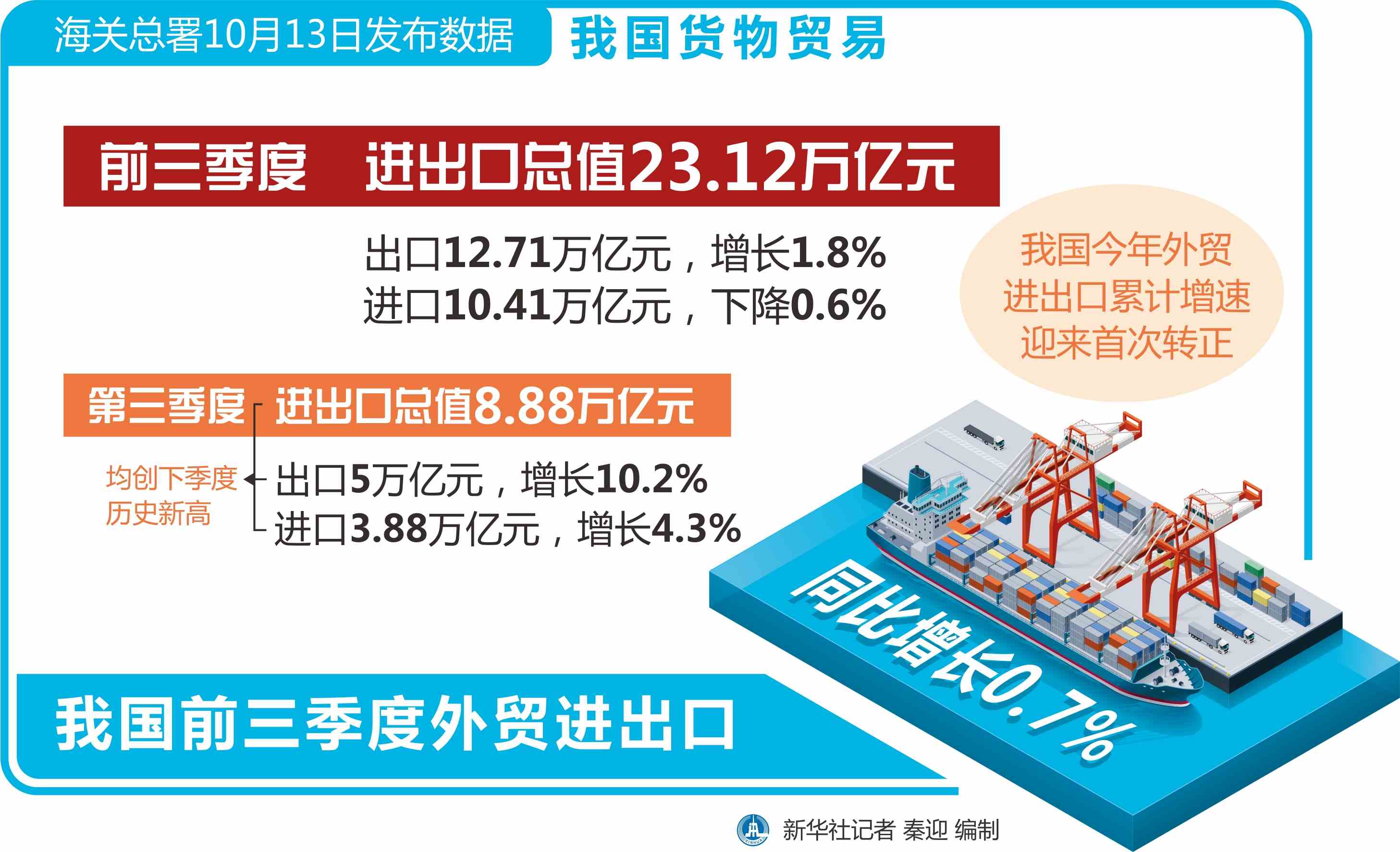 全球經濟重啟疊加內需強勁  內地前三季外貿增速轉正