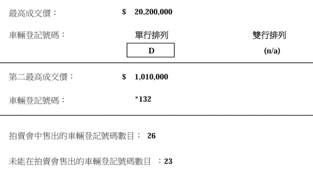 新春車牌拍賣「D」字車牌2020萬成交 為史上第三高