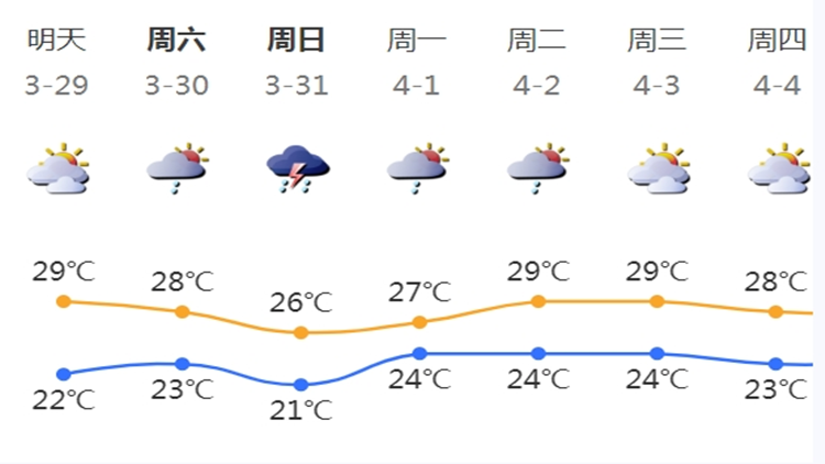 深圳將進入強對流天氣多發期 3月底天氣濕熱不穩定