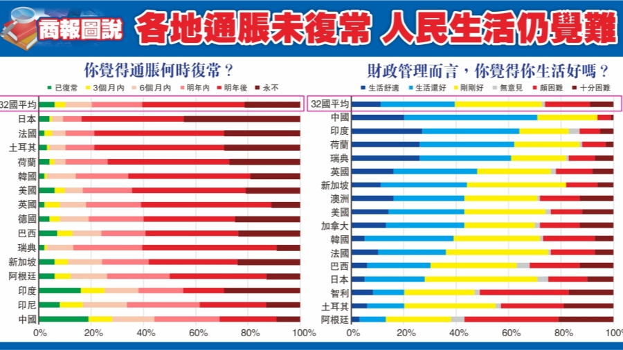 【商報圖說】各地通脹未復常 人民生活仍覺難