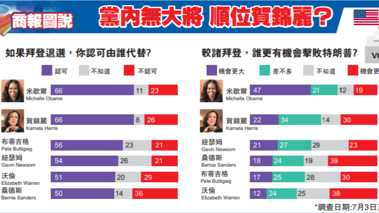 【商報圖說】黨內無大將 順位賀錦麗？