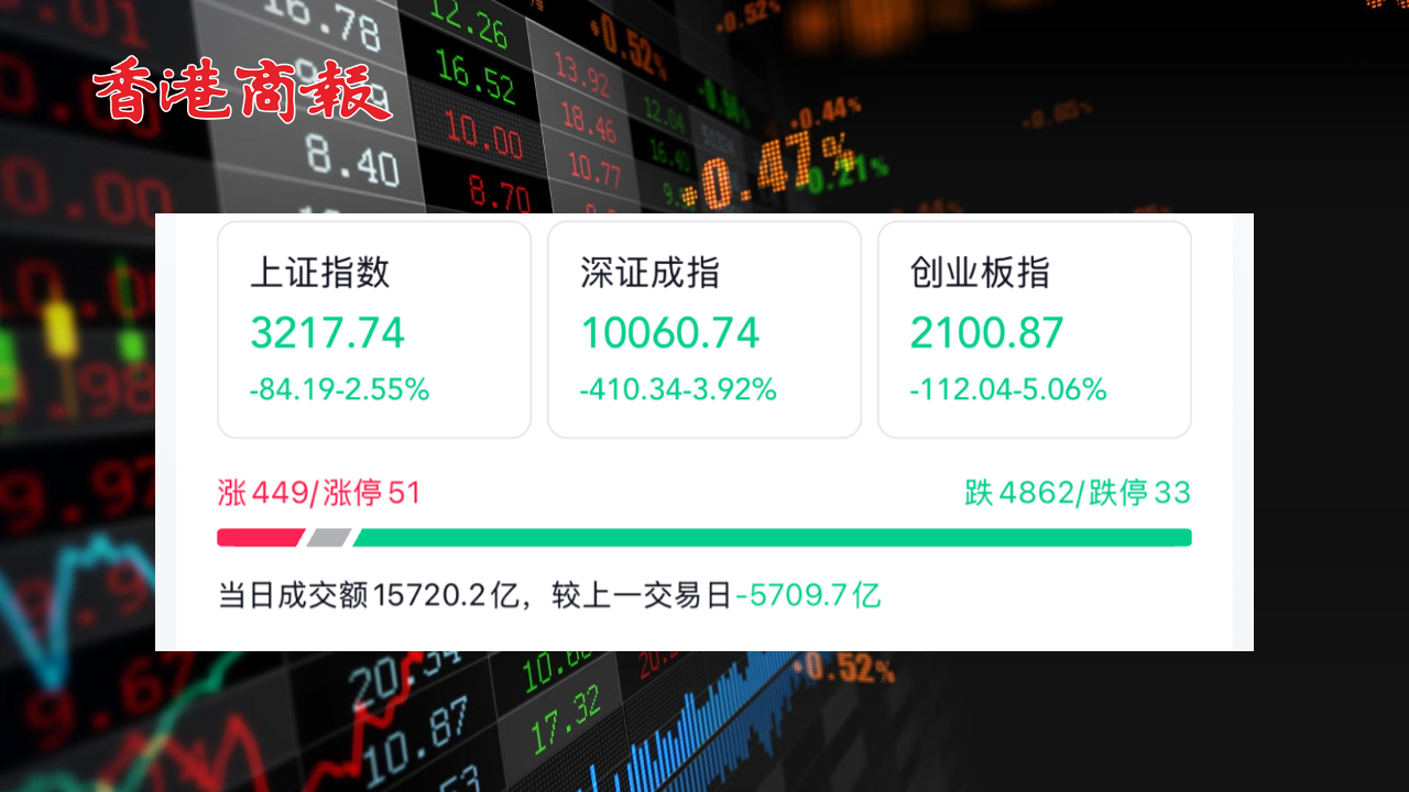 有片丨收評：滬指縮量跌2.55%險守3200點 全市場超4800隻個股下跌