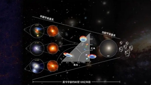 中國學者領銜揭示星系核球形成的奧秘 