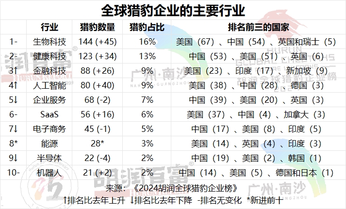 大灣區68家獵豹企業 胡潤研究院發布2024全球獵豹企業榜單